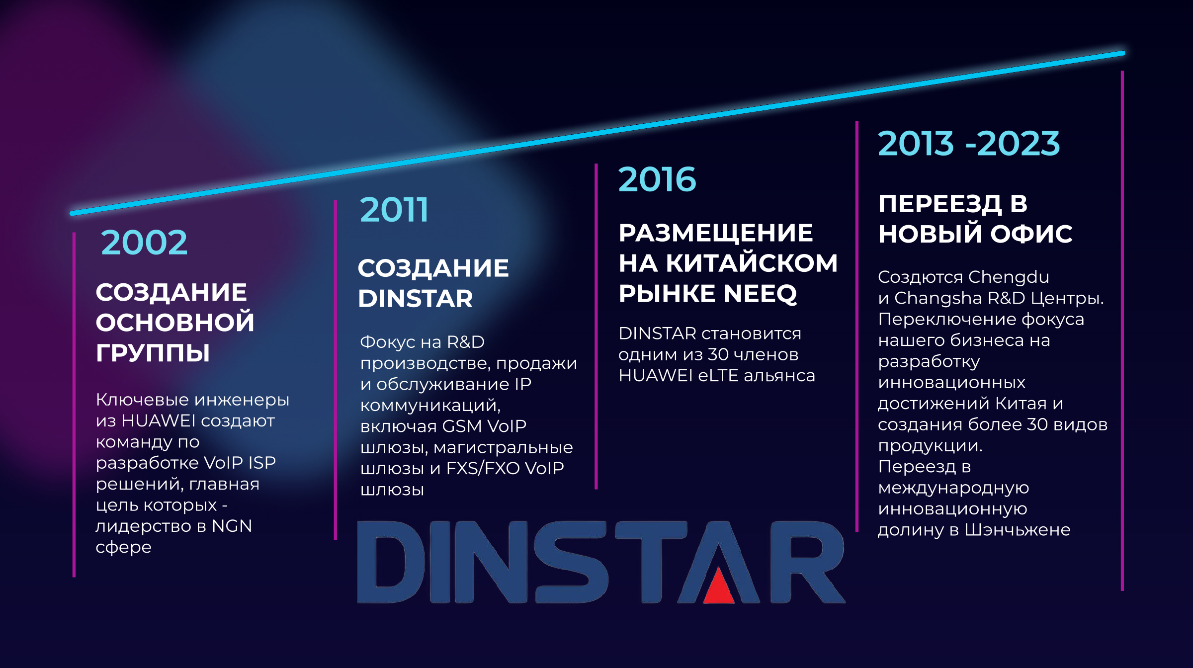 DINSTAR